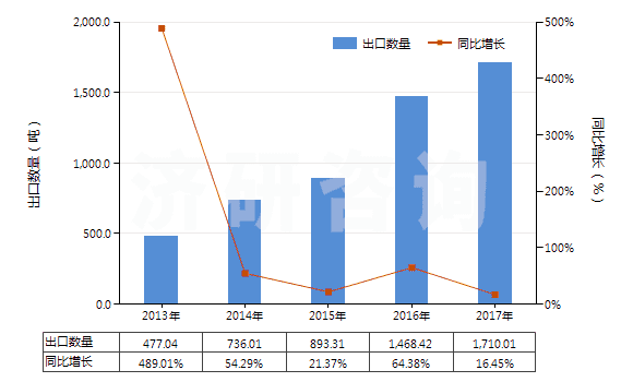 2013-2017年中國香茅醇（3,7-二甲基-6-辛烯-1-醇）(HS29052220)出口量及增速統(tǒng)計